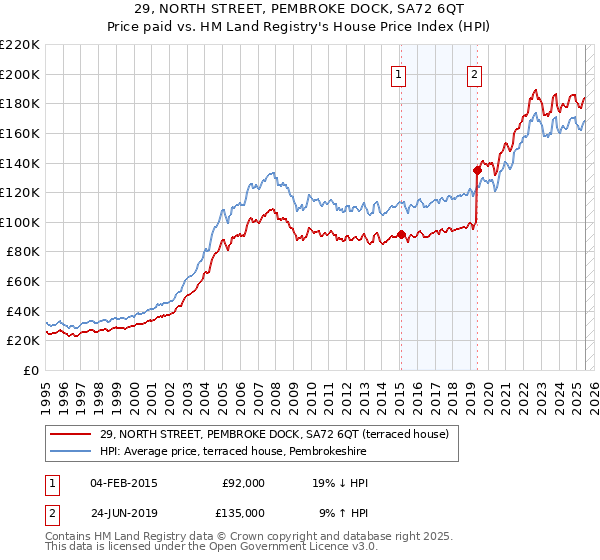 29, NORTH STREET, PEMBROKE DOCK, SA72 6QT: Price paid vs HM Land Registry's House Price Index
