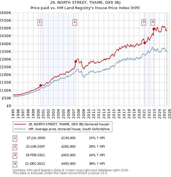 29, NORTH STREET, THAME, OX9 3BJ: Price paid vs HM Land Registry's House Price Index