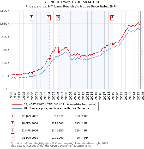 29, NORTH WAY, HYDE, SK14 1RU: Price paid vs HM Land Registry's House Price Index