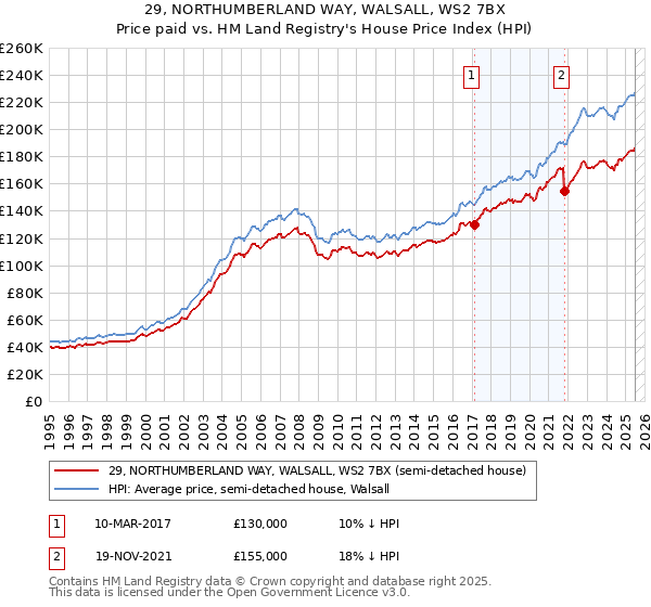 29, NORTHUMBERLAND WAY, WALSALL, WS2 7BX: Price paid vs HM Land Registry's House Price Index