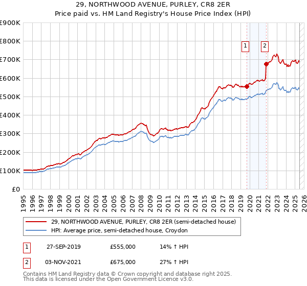 29, NORTHWOOD AVENUE, PURLEY, CR8 2ER: Price paid vs HM Land Registry's House Price Index