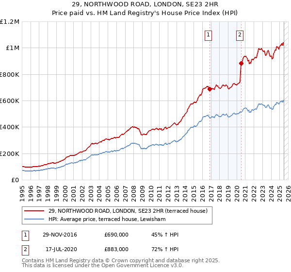 29, NORTHWOOD ROAD, LONDON, SE23 2HR: Price paid vs HM Land Registry's House Price Index