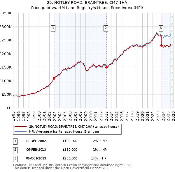 29, NOTLEY ROAD, BRAINTREE, CM7 1HA: Price paid vs HM Land Registry's House Price Index