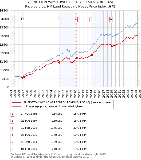 29, NOTTON WAY, LOWER EARLEY, READING, RG6 4AJ: Price paid vs HM Land Registry's House Price Index