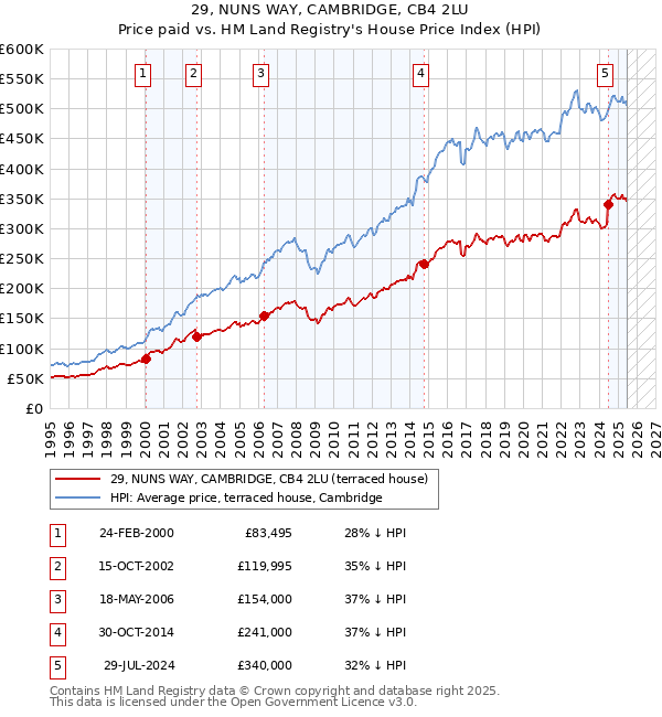 29, NUNS WAY, CAMBRIDGE, CB4 2LU: Price paid vs HM Land Registry's House Price Index