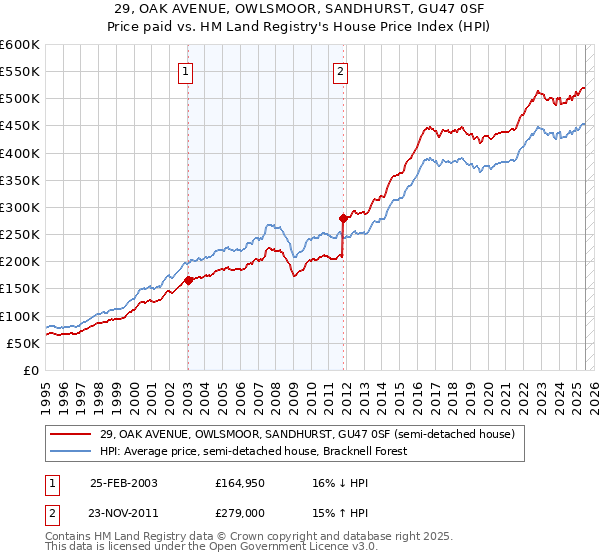 29, OAK AVENUE, OWLSMOOR, SANDHURST, GU47 0SF: Price paid vs HM Land Registry's House Price Index