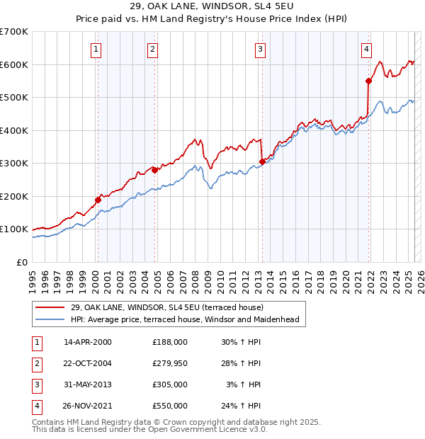 29, OAK LANE, WINDSOR, SL4 5EU: Price paid vs HM Land Registry's House Price Index