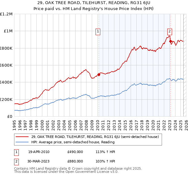 29, OAK TREE ROAD, TILEHURST, READING, RG31 6JU: Price paid vs HM Land Registry's House Price Index