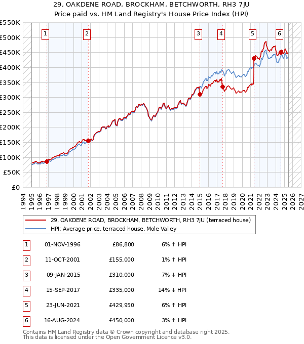 29, OAKDENE ROAD, BROCKHAM, BETCHWORTH, RH3 7JU: Price paid vs HM Land Registry's House Price Index