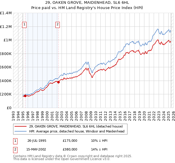 29, OAKEN GROVE, MAIDENHEAD, SL6 6HL: Price paid vs HM Land Registry's House Price Index