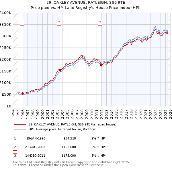 29, OAKLEY AVENUE, RAYLEIGH, SS6 9TE: Price paid vs HM Land Registry's House Price Index