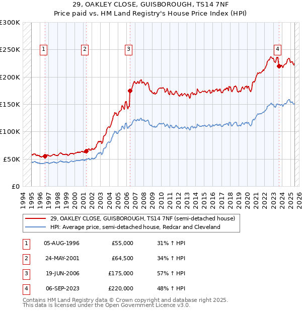 29, OAKLEY CLOSE, GUISBOROUGH, TS14 7NF: Price paid vs HM Land Registry's House Price Index