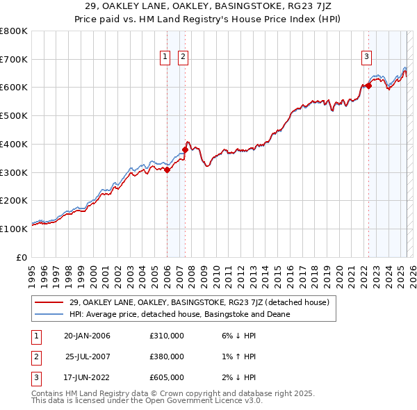 29, OAKLEY LANE, OAKLEY, BASINGSTOKE, RG23 7JZ: Price paid vs HM Land Registry's House Price Index