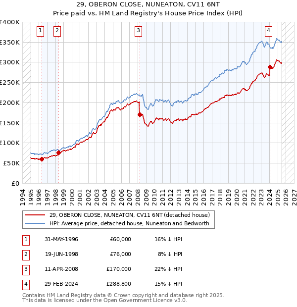 29, OBERON CLOSE, NUNEATON, CV11 6NT: Price paid vs HM Land Registry's House Price Index
