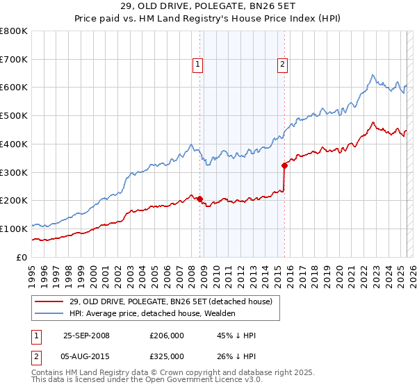 29, OLD DRIVE, POLEGATE, BN26 5ET: Price paid vs HM Land Registry's House Price Index