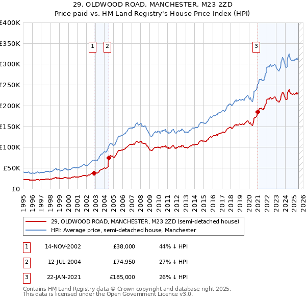29, OLDWOOD ROAD, MANCHESTER, M23 2ZD: Price paid vs HM Land Registry's House Price Index