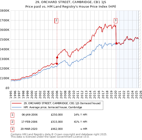 29, ORCHARD STREET, CAMBRIDGE, CB1 1JS: Price paid vs HM Land Registry's House Price Index
