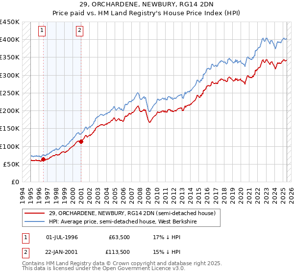 29, ORCHARDENE, NEWBURY, RG14 2DN: Price paid vs HM Land Registry's House Price Index