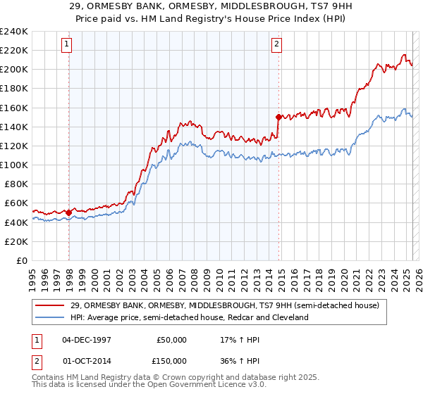 29, ORMESBY BANK, ORMESBY, MIDDLESBROUGH, TS7 9HH: Price paid vs HM Land Registry's House Price Index