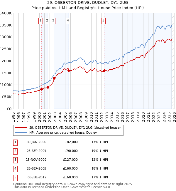 29, OSBERTON DRIVE, DUDLEY, DY1 2UG: Price paid vs HM Land Registry's House Price Index