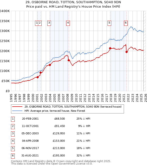 29, OSBORNE ROAD, TOTTON, SOUTHAMPTON, SO40 9DN: Price paid vs HM Land Registry's House Price Index