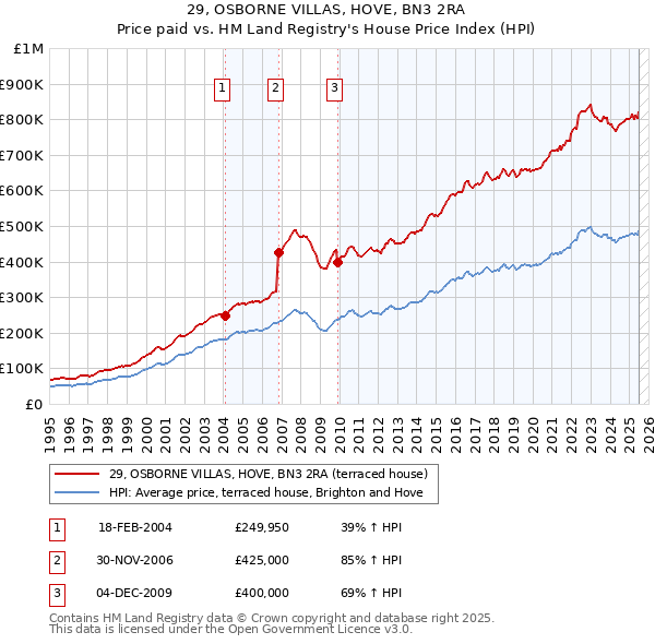 29, OSBORNE VILLAS, HOVE, BN3 2RA: Price paid vs HM Land Registry's House Price Index