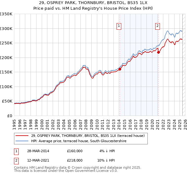29, OSPREY PARK, THORNBURY, BRISTOL, BS35 1LX: Price paid vs HM Land Registry's House Price Index