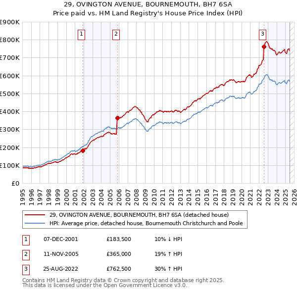 29, OVINGTON AVENUE, BOURNEMOUTH, BH7 6SA: Price paid vs HM Land Registry's House Price Index