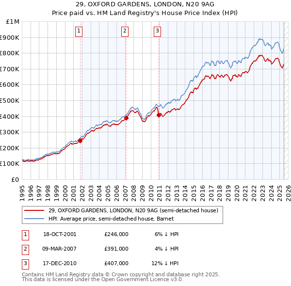 29, OXFORD GARDENS, LONDON, N20 9AG: Price paid vs HM Land Registry's House Price Index