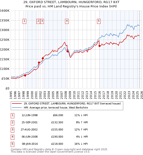 29, OXFORD STREET, LAMBOURN, HUNGERFORD, RG17 8XT: Price paid vs HM Land Registry's House Price Index