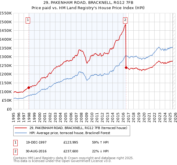 29, PAKENHAM ROAD, BRACKNELL, RG12 7FB: Price paid vs HM Land Registry's House Price Index