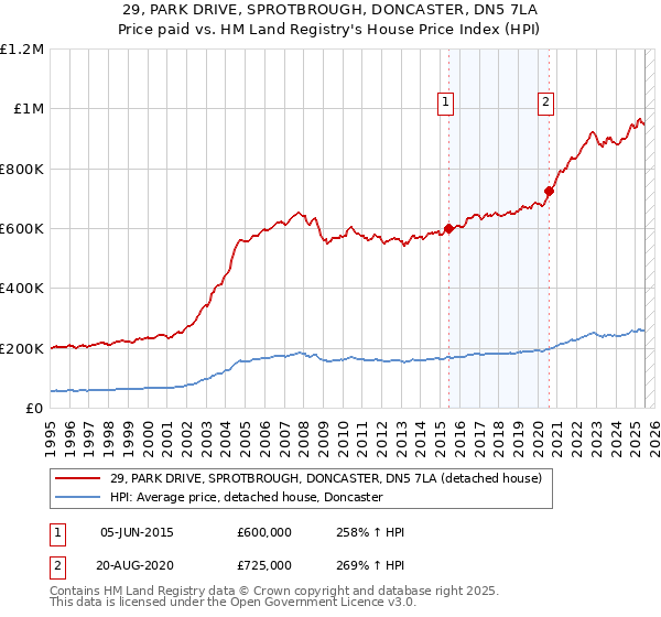 29, PARK DRIVE, SPROTBROUGH, DONCASTER, DN5 7LA: Price paid vs HM Land Registry's House Price Index