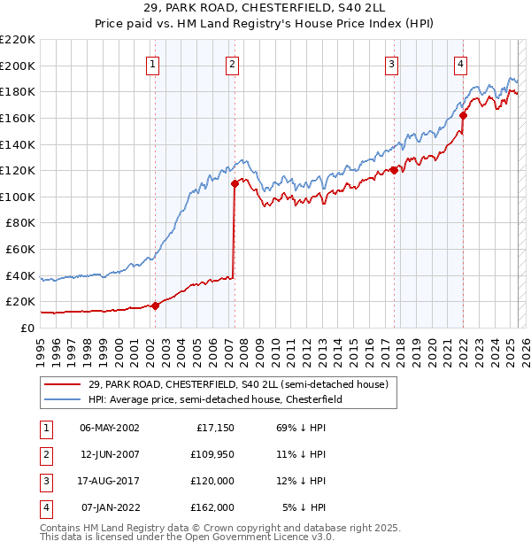29, PARK ROAD, CHESTERFIELD, S40 2LL: Price paid vs HM Land Registry's House Price Index