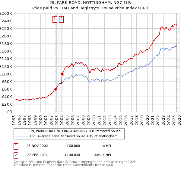 29, PARK ROAD, NOTTINGHAM, NG7 1LB: Price paid vs HM Land Registry's House Price Index