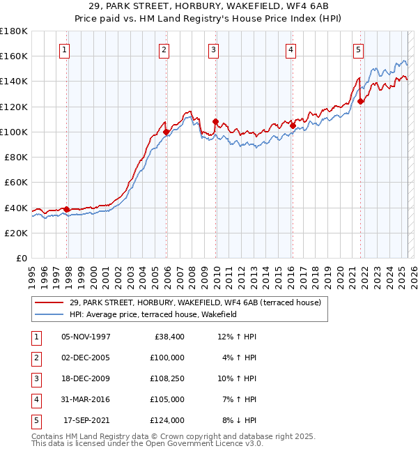 29, PARK STREET, HORBURY, WAKEFIELD, WF4 6AB: Price paid vs HM Land Registry's House Price Index