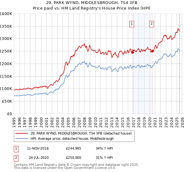 29, PARK WYND, MIDDLESBROUGH, TS4 3FB: Price paid vs HM Land Registry's House Price Index