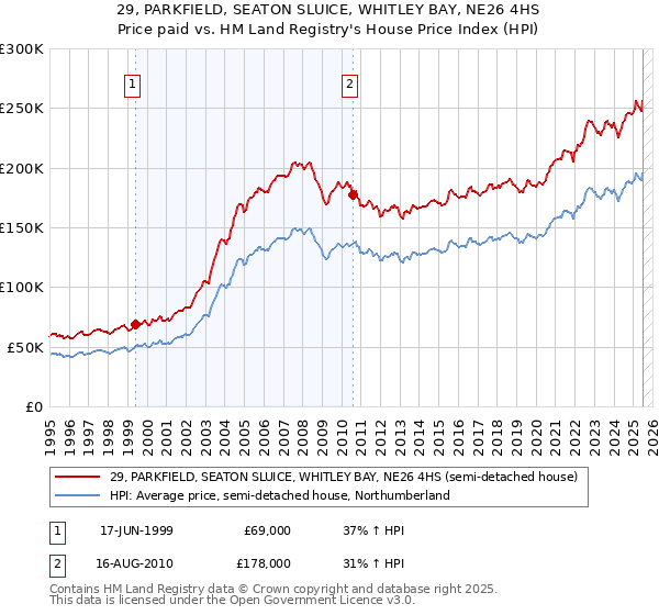 29, PARKFIELD, SEATON SLUICE, WHITLEY BAY, NE26 4HS: Price paid vs HM Land Registry's House Price Index