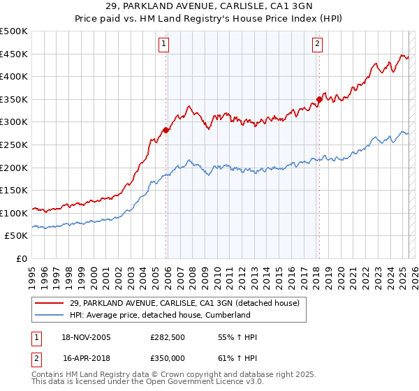 29, PARKLAND AVENUE, CARLISLE, CA1 3GN: Price paid vs HM Land Registry's House Price Index