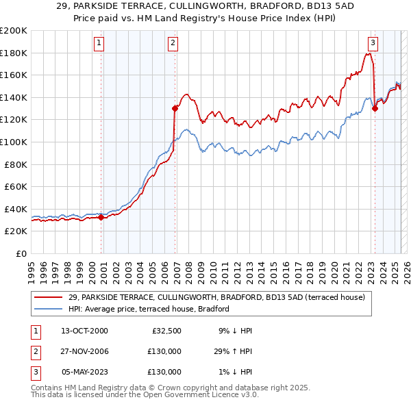 29, PARKSIDE TERRACE, CULLINGWORTH, BRADFORD, BD13 5AD: Price paid vs HM Land Registry's House Price Index