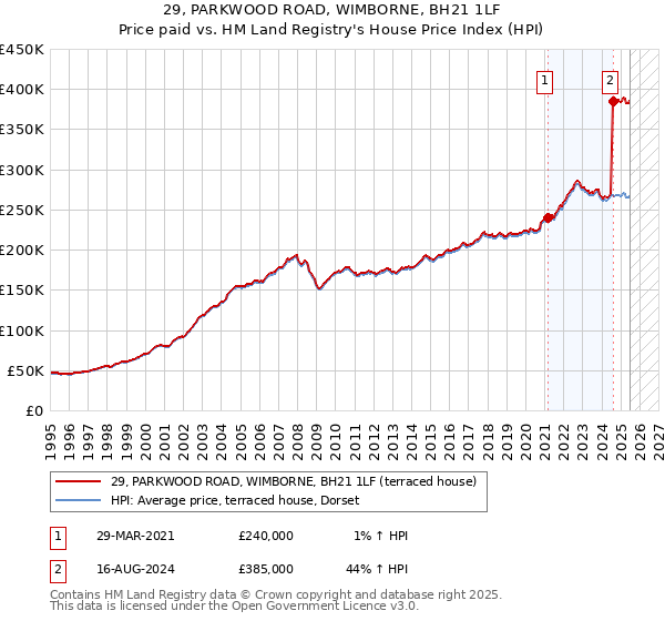 29, PARKWOOD ROAD, WIMBORNE, BH21 1LF: Price paid vs HM Land Registry's House Price Index