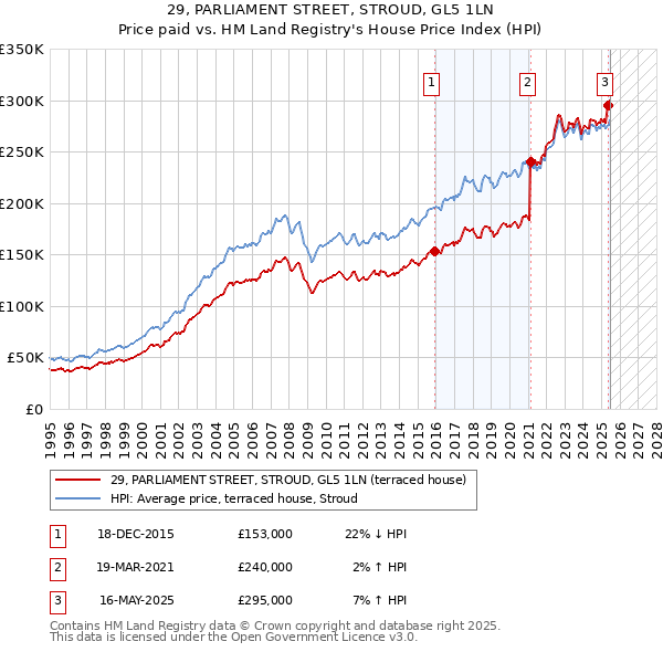 29, PARLIAMENT STREET, STROUD, GL5 1LN: Price paid vs HM Land Registry's House Price Index