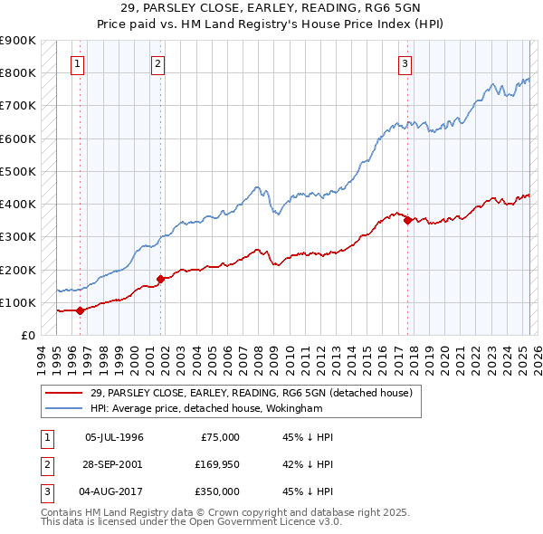 29, PARSLEY CLOSE, EARLEY, READING, RG6 5GN: Price paid vs HM Land Registry's House Price Index