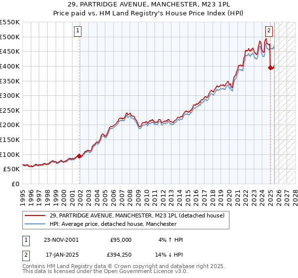 29, PARTRIDGE AVENUE, MANCHESTER, M23 1PL: Price paid vs HM Land Registry's House Price Index