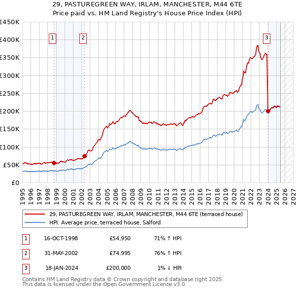 29, PASTUREGREEN WAY, IRLAM, MANCHESTER, M44 6TE: Price paid vs HM Land Registry's House Price Index