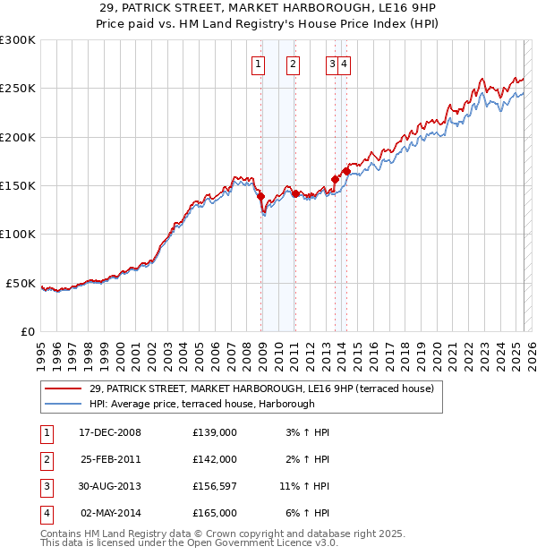 29, PATRICK STREET, MARKET HARBOROUGH, LE16 9HP: Price paid vs HM Land Registry's House Price Index
