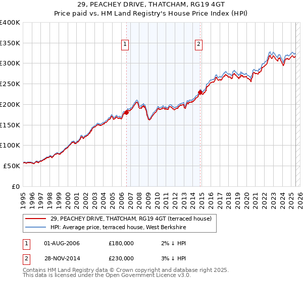 29, PEACHEY DRIVE, THATCHAM, RG19 4GT: Price paid vs HM Land Registry's House Price Index