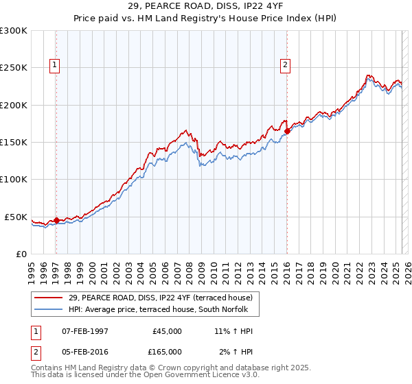 29, PEARCE ROAD, DISS, IP22 4YF: Price paid vs HM Land Registry's House Price Index