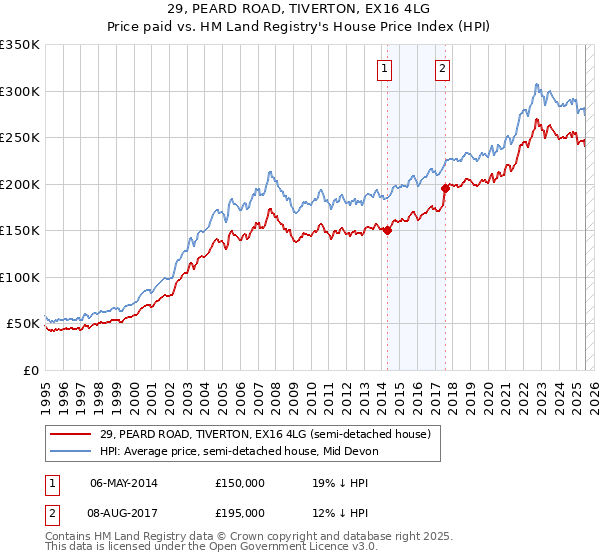 29, PEARD ROAD, TIVERTON, EX16 4LG: Price paid vs HM Land Registry's House Price Index