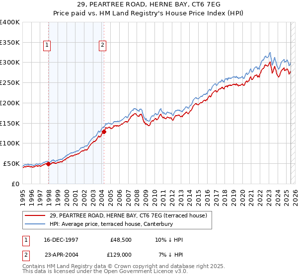 29, PEARTREE ROAD, HERNE BAY, CT6 7EG: Price paid vs HM Land Registry's House Price Index