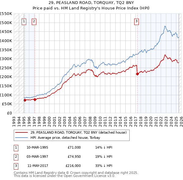 29, PEASLAND ROAD, TORQUAY, TQ2 8NY: Price paid vs HM Land Registry's House Price Index